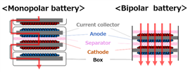 Monopolar versus Bipolar battery
