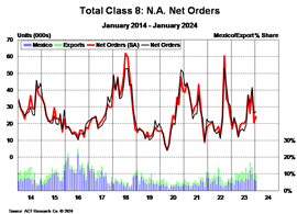 ACT Research Class 8 North American Net Orders