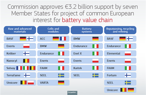 EU Commission funding on projects for battery value chain