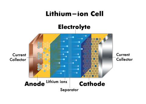 Composition of a lithium battery